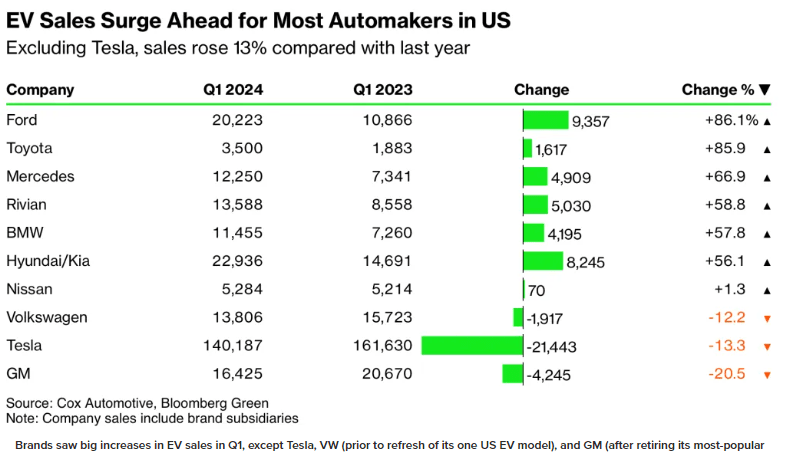 EV sales have not fallen, cooled, slowed or slumped. Stop lying in headlines.