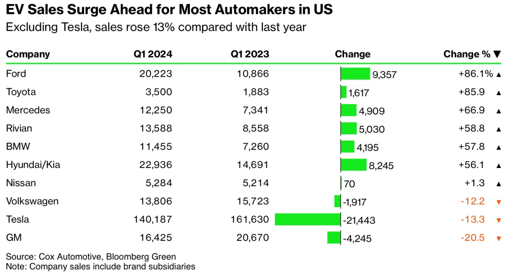 EV sales have not fallen, cooled, slowed or slumped. Stop lying in headlines.